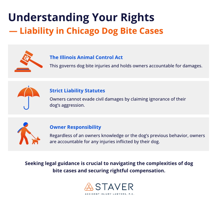 Infographic title: Understanding Your Rights, liability in Chicago Dog Bite Cases The Illinois Animal Control Act (Icon of judge gavel) This governs dog bite injuries and holds owners accountable for damages. Strict Liability Statues (Icon of umbrella) Owners cannot evade civil damages by claiming ignorance of their dog's aggression. Owner Responsibility (Icon of person walking dog) Regardless of an owners knowledge or the dog's previous behavior, owners are accountable for any injuries inflicted by their dog. Seeking legal guidance is crucial to navigating the complexities of dog bite cases and securing rightful compensation.