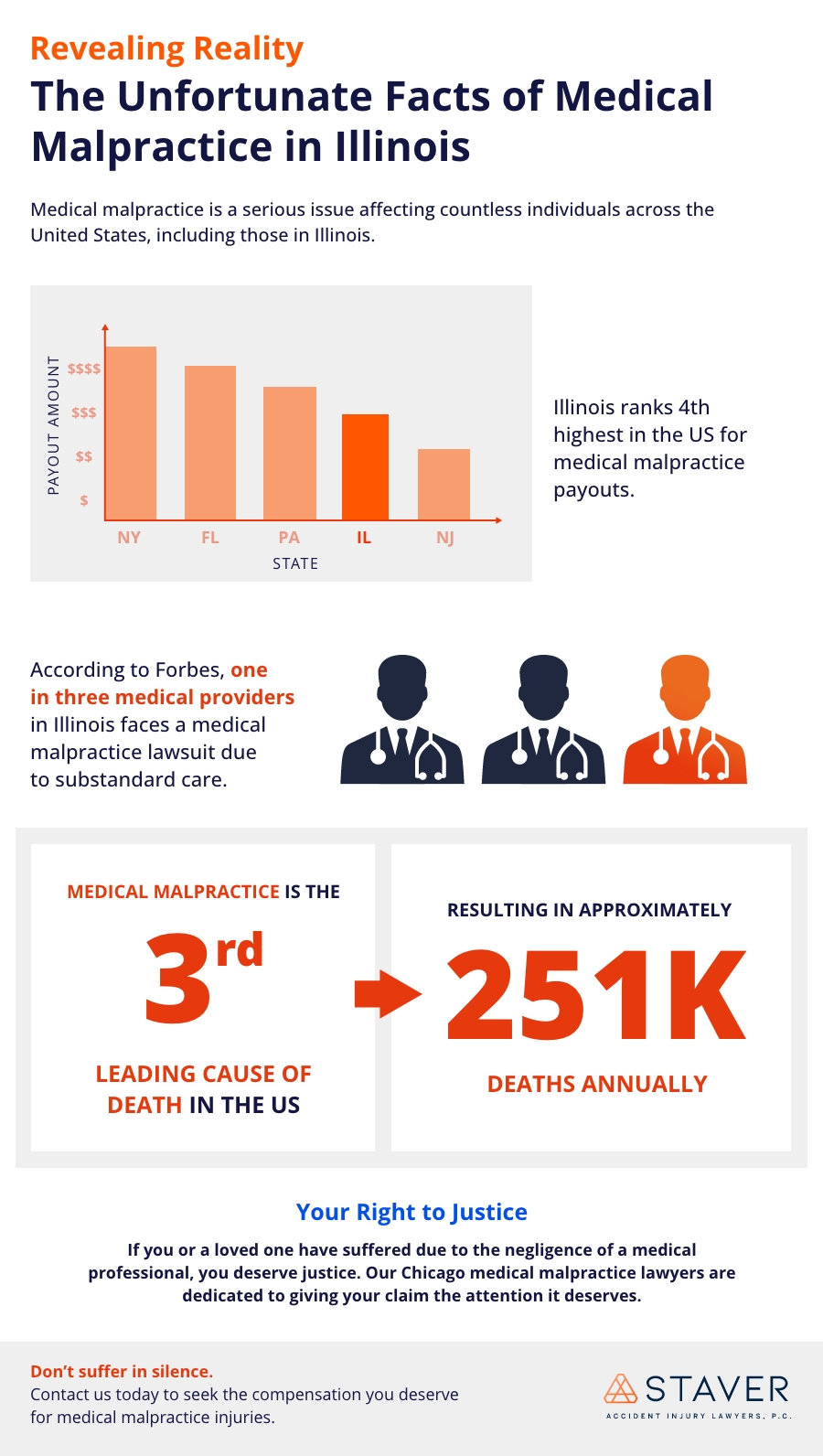 Infographic title: Revealing Reality, The Unfortunate Facts of Medical Malpractice in Illinois Medical malpractice is a serious issue affecting countless individuals across the United States, including those in Illinois. Graphic of a chart depicting the payout amount in relation to the top five states in the United States. To the right of the graphic: Illinois ranks 4th highest in the US for medical malpractice payouts. Next section: According to Forbes, one in three medical providers in Illinois faces a medical malpractice lawsuit due to substandard care. Graphic of 3 doctors, one highlighted in orange. Medical malpractice is the 3rd leading cause of death in the US (arrow pointing to next statement) Resulting in approximately 251K deaths annually. Your Right to Justice: If you or a loved one have suffered due to the negligence of a medical professional, you deserve justice. Our Chicago medical malpractice lawyers are dedicated to giving your claim the attention it deserves. Don't suffer in silence. Contact us today to seek the compensation you deserve for medical malpractice injuries.