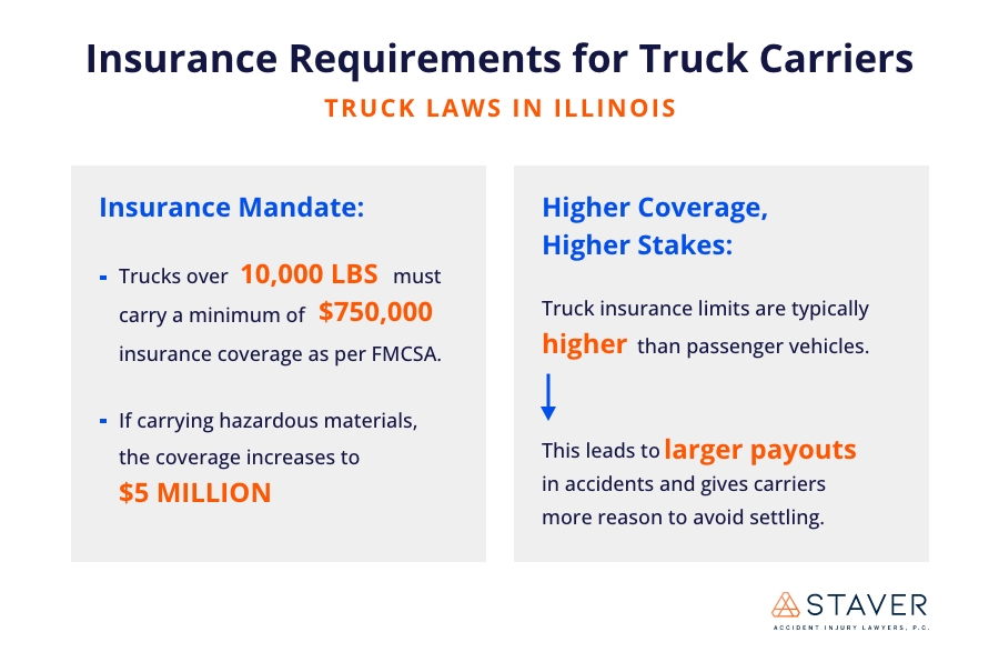 Infographic Headline: Insurance Requirements for Truck Carriers, truck laws in Illinois. Insurance mandate: Trucks over 10,000 lbs must carry a minium of $750,000 insurance coverage per FMCSA. If carrying hazardous materials, the coverage increases to 5 million. Higher Coverage, higher stakes: Truck insurance limits are typically higher than passenger vehicles. (arrow pointed to next line of text) This leads to larger payouts in accidents and gives carriers more reason to avoid settling.