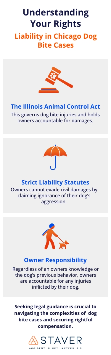 Infographic title: Understanding Your Rights, liability in Chicago Dog Bite Cases The Illinois Animal Control Act (Icon of judge gavel) This governs dog bite injuries and holds owners accountable for damages. Strict Liability Statues (Icon of umbrella) Owners cannot evade civil damages by claiming ignorance of their dog's aggression. Owner Responsibility (Icon of person walking dog) Regardless of an owners knowledge or the dog's previous behavior, owners are accountable for any injuries inflicted by their dog. Seeking legal guidance is crucial to navigating the complexities of dog bite cases and securing rightful compensation.