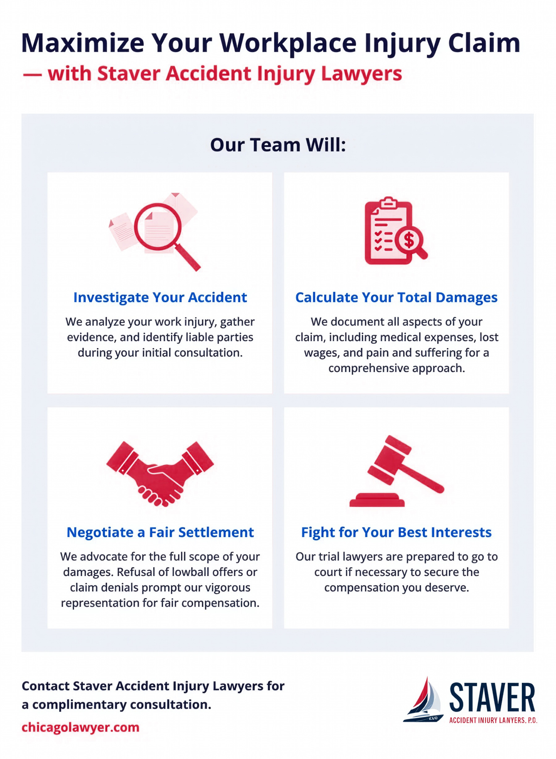 La infografía titulada «Maximice su reclamación por lesiones laborales con Staver Accident Injury Lawyers» enumera cuatro servicios: investigar accidentes, calcular daños, negociar acuerdos y luchar por los intereses de los clientes. Logotipo de Staver en la parte inferior.